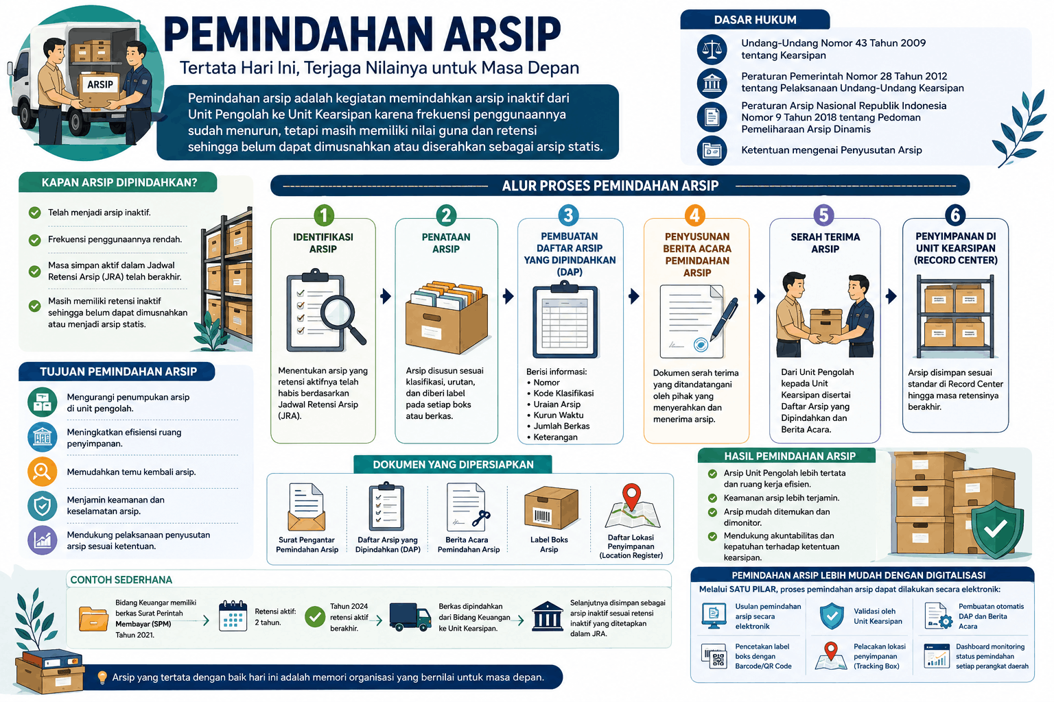 Pemindahan Arsip In Aktif